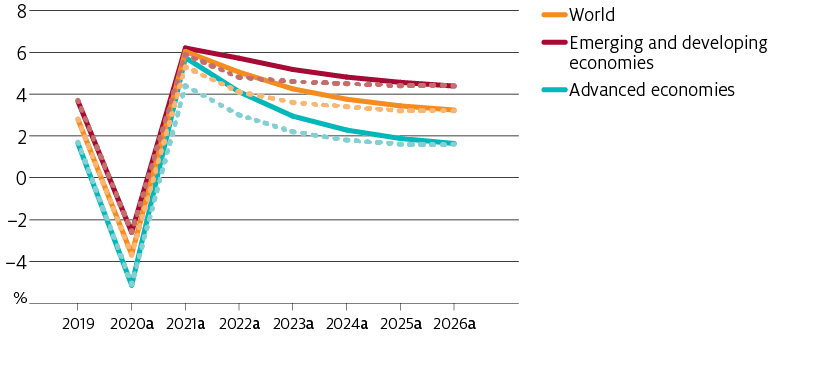 Over the medium term, global economic growth is stronger in the upside scenario than in the baseline scenario. By the end of the outlook, economic growth in the upside scenario converges towards growth in the baseline scenario. Emerging and developing economies are assumed to grow more strongly than advanced economies in both scenarios.