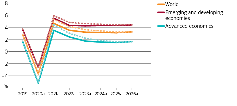 Over the medium term, global economic growth is weaker in the downside scenario than in the baseline scenario. By the end of the outlook, economic growth in the downside scenario converges towards growth in the baseline scenario. Emerging and developing economies are assumed to grow more strongly than advanced economies in both scenarios.