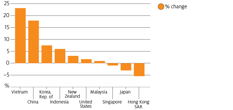 In 2020, average per capita income was higher than the 10-year average for most of Australia's major agricultural trading partners. Average per capita income was higher than the 10-year average in Vietnam, China, the Republic of Korea, Indonesia, New Zealand, the United States and Malaysia.