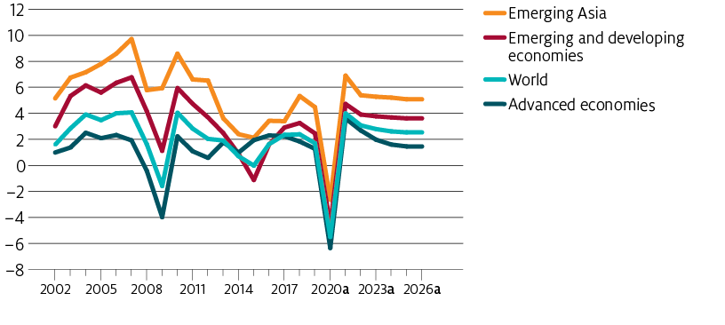 Global incomes are assumed to grow strongly in 2021, then grow more moderately over the medium term. Incomes are assumed to grow more strongly in emerging and developing economies than in advanced economies. Income growth in emerging Asia is assumed to be stronger than the average for emerging and developing economies.