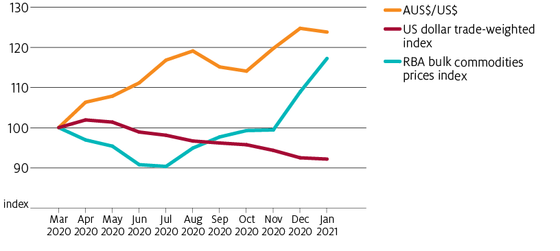 The Australian dollar appreciated significantly against the US dollar between March 2020 and January 2021. The US dollar trade-weighted index declined over this period, while the RBA bulk commodities prices index increased significantly.