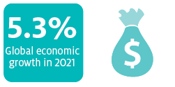 Global Economic recovery underway in 2021.