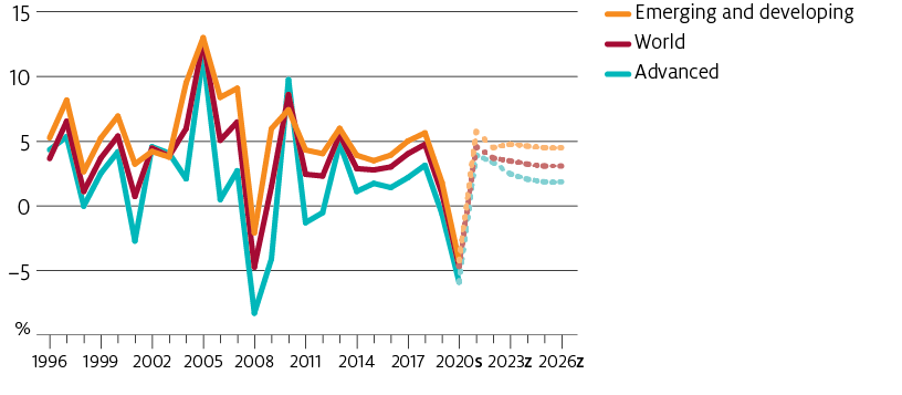 Textile consumption growth is forecast to rebound from 2021 onwards, with the highest growth forecast for emerging and developing economies.