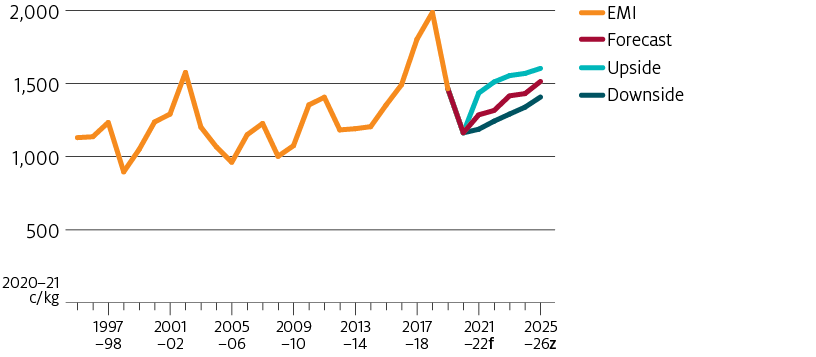 In an upside scenario, wool prices are forecast to grow much faster in 2021 and 2022. In a downside scenario, wool prices are forecast to initially remain steady and before growing slowly over the medium term.