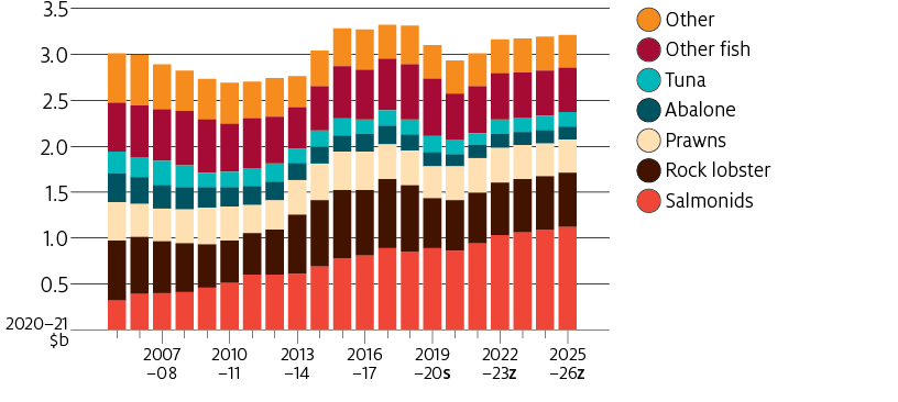 Shows historic trend of total Australian fisheries and aquaculture production value from 2005–06 to 2019–20 and projections for the outlook period (2020–21 to 2025–26). Species groupings presented are salmonids, rock lobster, other fish, prawns, abalone, tuna and other.
In real terms (2020–21 dollars), Australian fisheries and aquaculture production value generally declined between 2005–06 and 2010–11 (from $3.02 billion to $2.69 billion), then generally increased between 2011–12 and 2018–19 (from $2.71 billion to $3.32 billion). Production value is estimated to fall in 2019–20 (to $3.01 billion) and in 2020–21 (to $2.94 billion), then increase between 2021–22 and 2025–26 (from $3.01 billion to $3.21 billion). Salmonid production is the key driver of value growth between 2021–22 and 2025–26.
