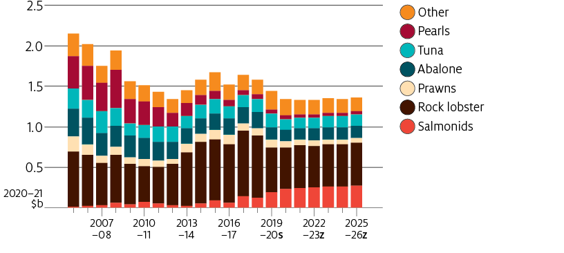 Shows historic trend of Australian fisheries and aquaculture export value from 2005–06 to 2019–20 and projections for the outlook period (2020–21 to 2025–26). Species groupings presented are salmonids, rock lobster, prawns, abalone, tuna, pearls and other.
In real terms (2020–21 dollars), Australian fisheries and aquaculture export value trended downward between 2005–06 and 2012–13 (from $2.15 billion to $1.35 billion), then fluctuated between 2013–14 and 2018–19 (from $1.46 billion to $1.58 billion). Export value is estimated to fall in 2019–20 (to $1.43 billion) and in 2020–21 (to $1.34 billion), then remain relatively stable until 2025–26 at $1.35 billion.