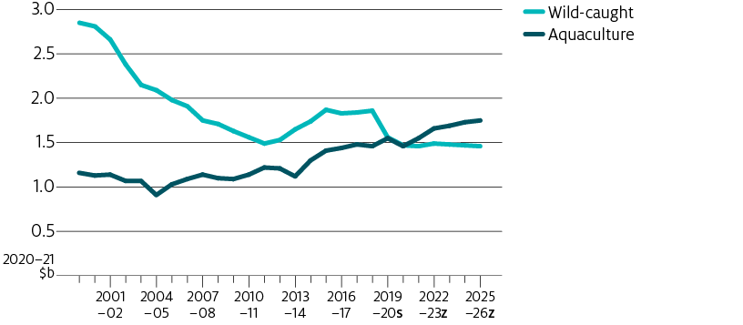Shows historic trend of real (2020–21 dollars) gross value of production (GVP) of the aquaculture sector and the wild-caught sector from 1999–2000 to 2019–20, with forecasts for the outlook period 2020–21 to 2025–26.
GVP of aquaculture sector production trended upwards between 1999–2000 and 2019–20 (from $1.16 billion to $1.55 billion) and is forecast to fall in 2020–21 (to $1.46 billion) then trends upwards between 2021–22 and 2025–26 (from $1.55 billion to $1.75 billion). The GVP of wild-caught sector production trended downwards between 1999–2000 and 2011–12 (from $2.85 billion to $1.49 billion), then trended upwards until 2018–19 (to $1.86 billion) and is estimated to fall sharply in 2019–20 (to $1.56 billion) then remain relatively stable between 2020–21 until 2025–26 at around $1.46 billion.