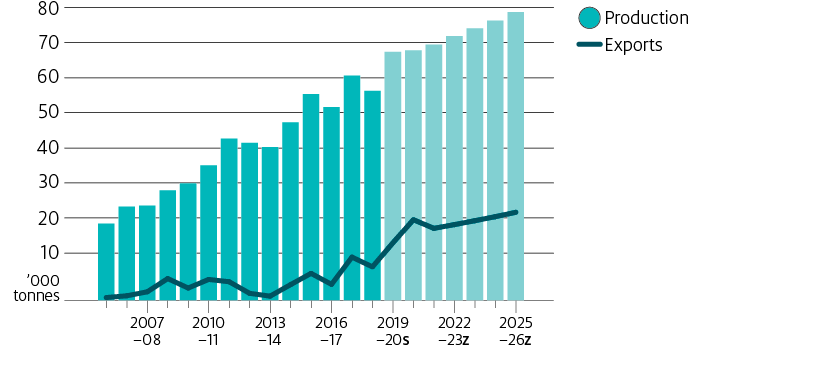 Shows salmonids production volume overlayed with export volume. Shows both historic trends from 2005–06 to 2019–20 and forecasts for the outlook period (2020–21 to 2025–26).
Salmonid production trended upwards from around 21,000 tonnes in 2005–06 to around 67,900 tonnes in 2019–20 and is forecast to continue trending upwards between 2020–21 and 2025–26 (from around 68,300 tonnes to around 78,700 tonnes).
Between 2005–06 and 2019–20 salmonid exports trended upwards (from around 1,400 tonnes to around 16,400 tonnes) and is forecast to increase sharply in 2020–21 to around 22,700 tonnes then trend upwards from that level to around 24,700 tonnes in 2025–26.