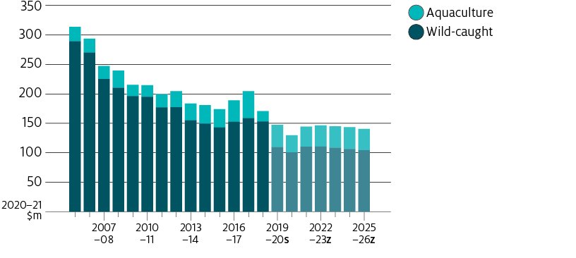 Shows historic trend of real (2020–21 dollars) gross value of production (GVP) of the Australian abalone industry (aquaculture and wild-caught) from 2005–06 to 2019–20, with forecasts for the outlook period (2020–21 to 2025–26).
GVP of abalone production trended downwards between 2005–06 and 2018–19 (from $313 million to $170 million). The aquaculture share of total abalone GVP over this period increased from 8% to 10%. Abalone real GVP is estimated to fall in 2019–20 to $147 million then forecast to increase over the outlook period (from $130 million and $140 million). The aquaculture share of total abalone GVP over this period is forecast to increase from 22% to 26%.