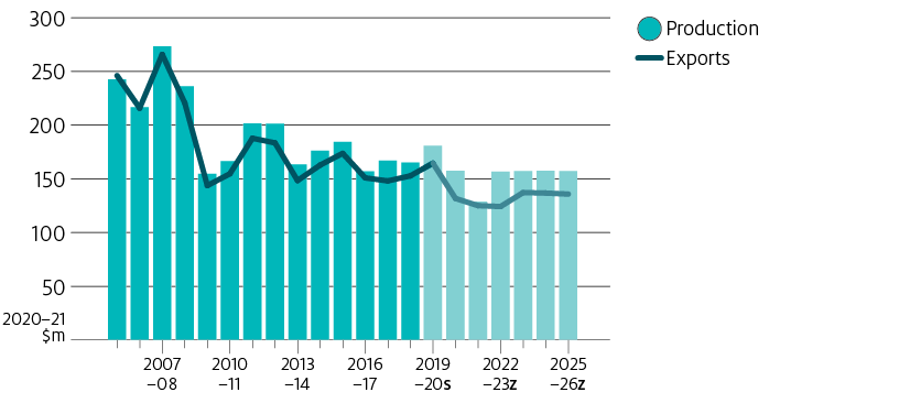 Shows tuna real (2020–21 dollars) gross value of production (GVP) overlayed with export value. The infographic shows both historic trends from 2005–06 to 2019–20 and forecasts for the outlook period (2020–21 to 2025–26).
GVP of tuna production trended downwards between 2005–06 and 2018–19 (from $244 million to $166 million), then was estimated to increase in 2019–20 (to $182 million). Tuna GVP is forecast to fall in 2020–21 and in 2022–23 then to trend upwards to $156 million in 2025–26.
The real value of tuna exports and production follow a similar pattern between 2005–06 and 2025–26. Real export value was $250 million in 2005–06, $156 million in 2018–19 and is estimated to increase in 2019–20 (to $182 million) then is forecast to remain relatively stable over the outlook period (apart from a decrease in 2021–22 to $128 million).
