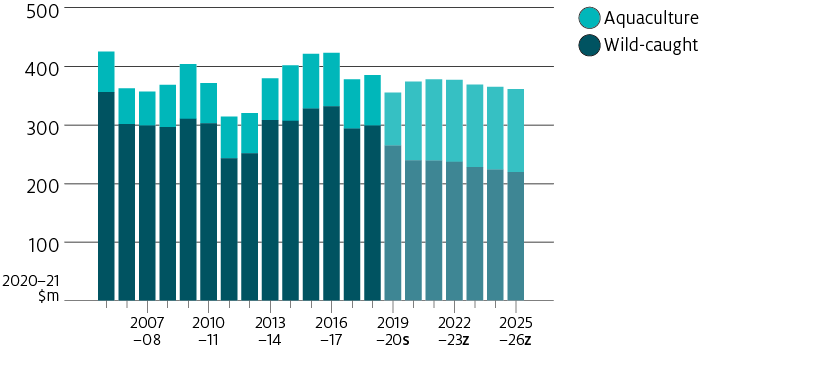 Shows historic trend of real (2020–21 dollars) gross value of production (GVP) of the Australian prawn industry (aquaculture and wild-caught) from 2005–06 to 2019–20, with forecasts for the outlook period 2020–21 to 2025–26.
The real GVP of prawn production fluctuated between 2005–06 and 2018–19 (from $425 million and $385 million). The aquaculture share of total prawn GVP over this period increased from 16% to 22%. Prawn real production value is estimated to fall in 2019–20 to $355 million then forecast to decrease over the outlook period (from $374 million and $361 million). The aquaculture share of total prawn GVP over this period is forecast to increase from 36% to 39%.