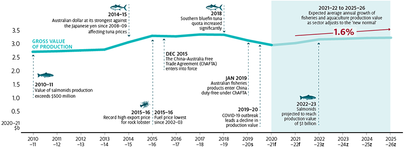 Shows historic trend of real gross value (in 2020–21 dollars) of production (GVP) for Australian fisheries and aquaculture from 2010–11 to 2019–20 and an outlook for 2020–21 to 2025–26.
GVP generally declined between 1999–2000 and 2010–11, but generally increased between 2010–11 and 2017–18. Fisheries and aquaculture production GVP is forecast to fall in 2020–21, caused largely by disruptions to domestic and international market conditions, other measures to address the spread of COVID-19 and changing consumer demands. Projections over the medium term (2021–22 to 2025–26) are highly uncertain due to these factors, it is expected that GVP will remain below pre COVID-19 levels over this period.
Major events displayed on the timeline include: value of salmonids production exceeds $500 million (2010–11); Australian dollar at its strongest against the Japanese yen since 2008–09 affecting tuna prices (2014–15); China–Australia Free Trade Agreement (ChAFTA) enters into force (December 2015); record high export price for rock lobster (2015–16); fuel price lowest since 2002–03 (2015–16); southern bluefin tuna quota increased significantly (2018); Australian fisheries products enter China duty free under ChAFTA (January 2019); COVID-19 outbreak leads a decline in production value (2019–20); salmonids projected to reach production value of $1 billion (2022–23); expected 1.6% average annual growth of fisheries and aquaculture production value as sector adjusts to the ‘new normal’ (2021–22 to 2025–26).