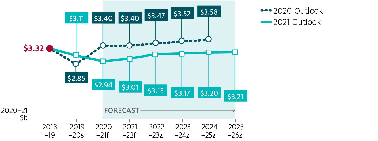 Australian Fisheries And Aquaculture Outlook 2021 Department Of Agriculture