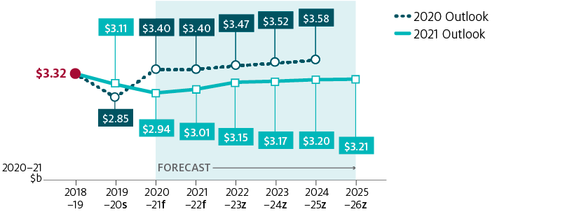 Shows Australian fisheries and aquaculture real gross value of production (GVP) in 2018–19, 2019–20 (estimate) and compares the 2020 and 2021 outlook over the projection period. GVP is in 2020–21 dollars. The Australian fisheries and aquaculture GVP is forecast to be $2.94 billion in 2020–21 increasing to $3.21 billion in 2025–26, compared with last year’s forecast of $3.4 billion in 2020–21 increasing to $3.58 billion in 2024–25.