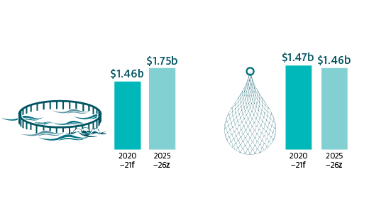 Shows real gross value of production (GVP) forecast over the outlook period 2020–21 to 2025–26 for the Australian aquaculture sector (from $1.46 billion to $1.75 billion) and the Australian wild-catch sector (from 1.47 billion to $1.46 billion).