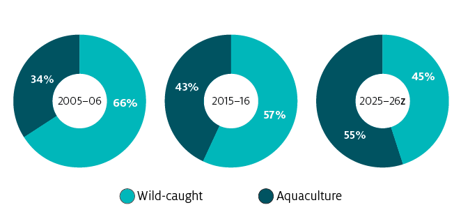 Show the aquaculture sector’s share of total wild-caught and aquaculture GVP increasing from 34% in 2005–06 to 43% in 2015–16 to a forecast 57% in 2025–26.