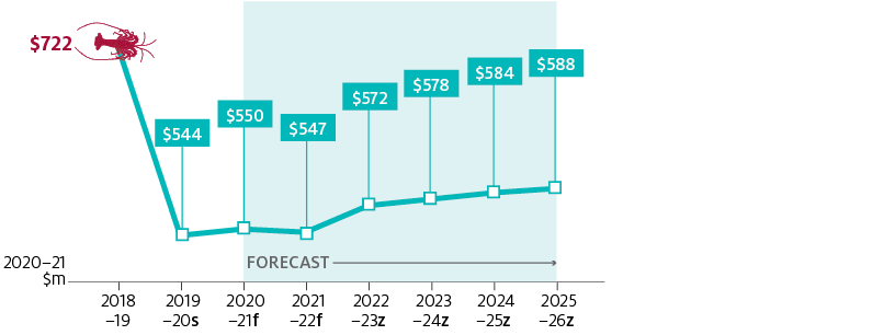 Shows real (2020–21 dollars) gross value of production (GVP) for the Australian rock lobster industry in 2018–19 ($722 million) and in 2019–20 ($544 million) and with forecasts for the outlook period 2020–21 to 2025–26. Over the outlook period, rock lobster real GVP is forecast to trend upwards from $550 million to $588 million.