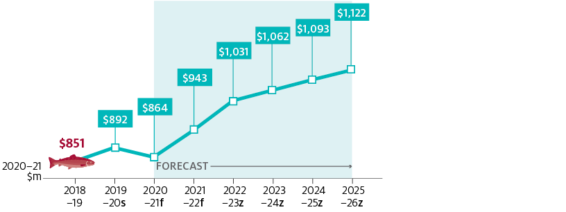 Shows real gross value of production (GVP) for the Australian salmonids industry in 2018–19 ($851 million) and in 2019–20 ($892 million) and with forecasts for the outlook period 2020–21 to 2025–26. GVP is in 2020–21 dollars. Over the outlook period, salmonids real GVP is forecast to trend upwards from $864 million to $1,122 million.