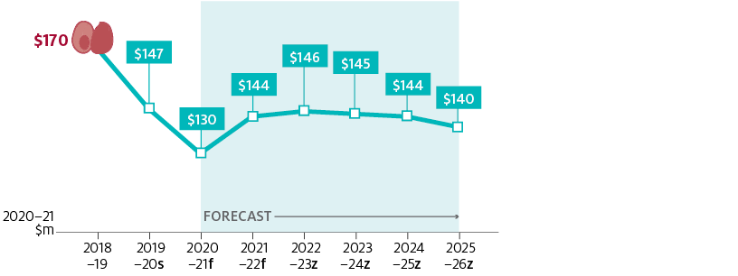 Shows infographic line chart with real (2020–21 dollars) gross value of production (GVP) for the Australian abalone industry in 2018–19 ($170 million) and in 2019–20 ($147 million) and with forecasts for the outlook period 2020–21 to 2025–26. Over the outlook period, abalone real GVP is forecast to increase to $146 million in 2022–23, then trend downwards to $140 million in 2025–26.