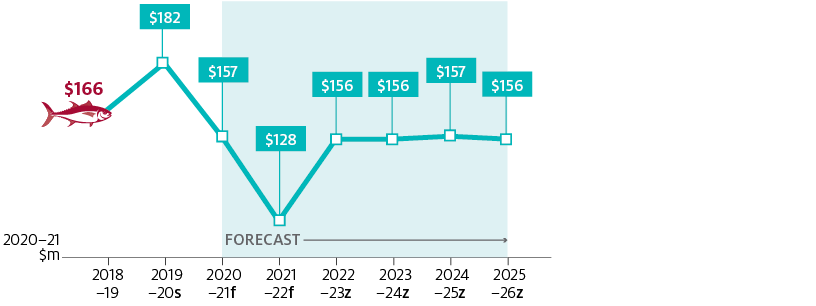 Shows real (2020–21 dollars) gross value of production (GVP) for the Australian tuna industry in 2018–19 ($166 million) and in 2019–20 ($182 million) and with forecasts for the outlook period 2020–21 to 2025–26. Over the outlook period, tuna real GVP is forecast to remain around $156 million apart from a decrease in 2021–22 to $128 million.