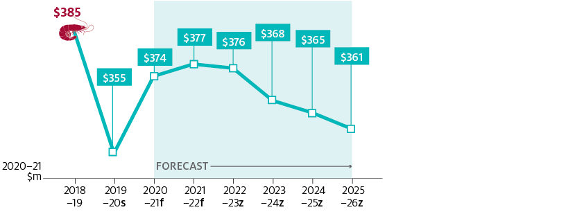 Shows real (2020–21 dollars) gross value of production (GVP) for the Australian prawn industry in 2018–19 ($385 million) and in 2019–20 ($355 million) and with forecasts for the outlook period 2020–21 to 2025–26. Over the outlook period, prawn real GVP is forecast to increase to $377 million in 2021–22, then trend downwards to $361 million in 2025–26.