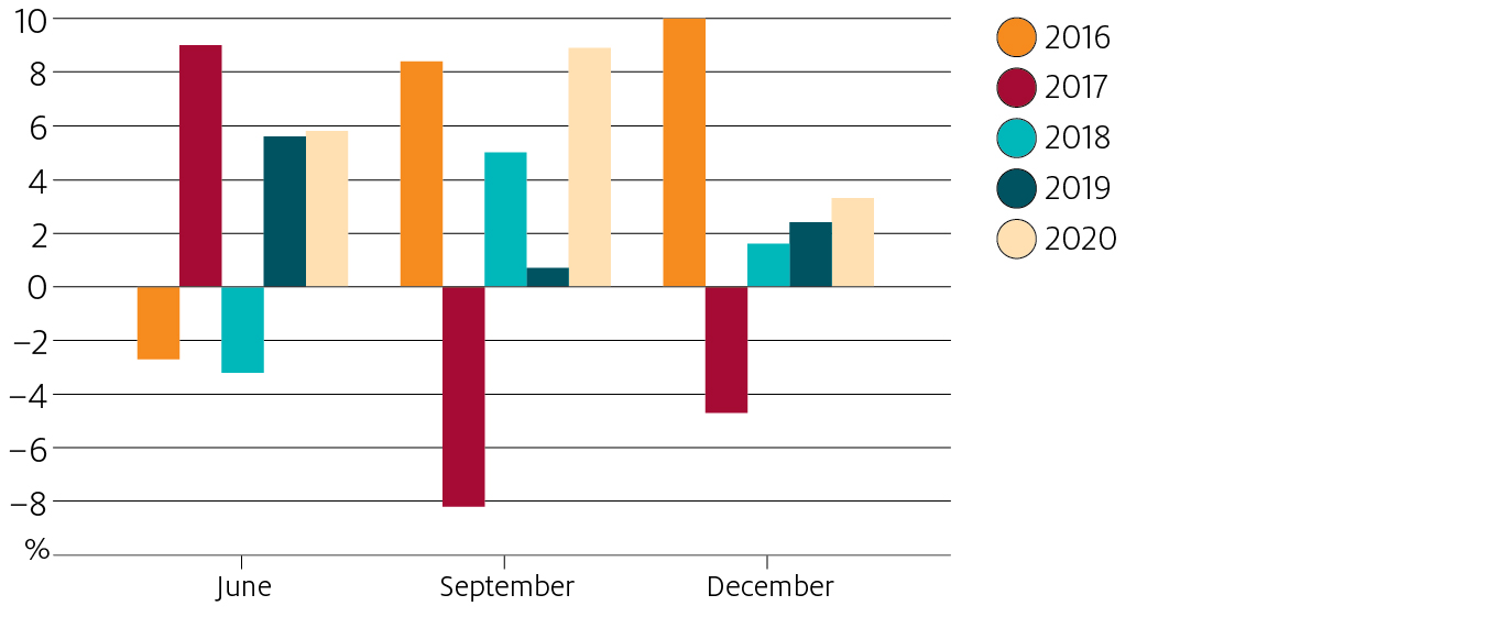 The year on year change in prices of fruit and vegetables in the June, September and December quarters is higher in 2020 than most recent years.