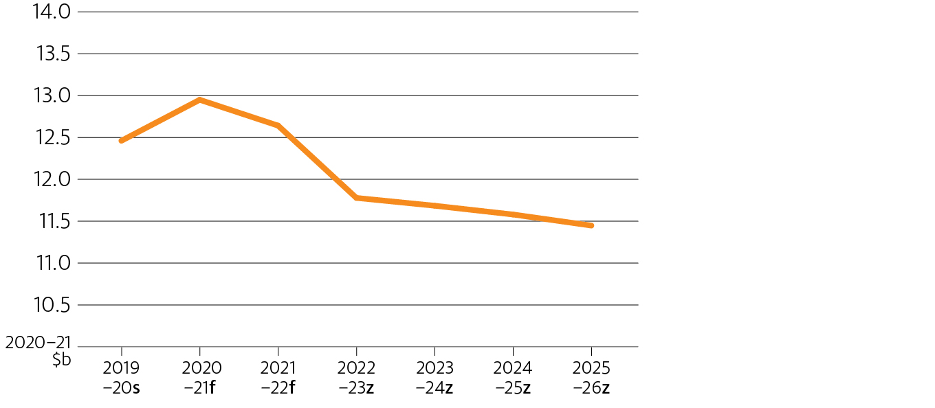 The gross value of horticultural production is forecast to rise by 6% in 2020-21 to almost $13 billion. It is forecast to fall for the remainder of the projection period to be around $11 billion in 2025-26.