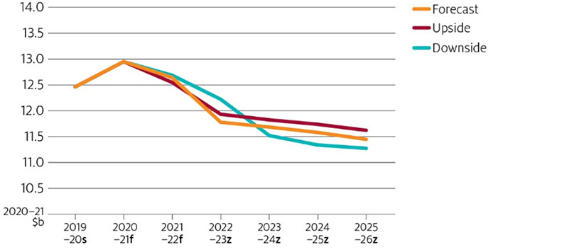 The gross value of horticultural production is forecast to rise by 6% in 2020-21 to almost $13 billion. It is forecast to fall for the remainder of the projection period to be around $11 billion in 2025-26. An upside scenario follows a similar path but finishes at $11.6 billion in 2025-26. A downside scenario follows a similar path but finishes at $11.3 billion in 2025-26.