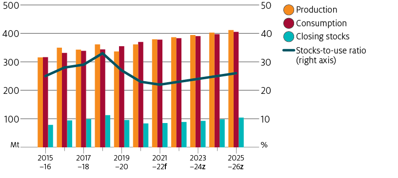 World soybean production is forecast to increase to 411 million tonnes in 2025–26. The stocks-to-use ratio is expected to gradually increase, reflecting an increase in world soybean supply.