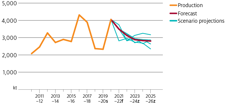 Australian canola production is expected to increase by 74% to 4.1 million tonnes in 2020–21. According to the baseline projections, Australian canola production is likely to range from 2.8 to 3.5 million tonnes over the outlook period.
