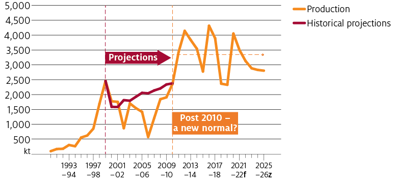Australian canola production increased rapidly in the 1990s before slowing down during the drought years of 2002-03 and 2006-07. In 2000 ABARES forecast that production would continue to expand, and this was realised in the late 2000s when favourable seasonal conditions returned. Genetically modified varieties led to a much higher base level of production from around 2010 onwards.