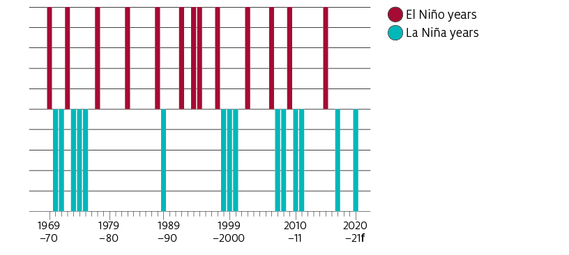 El Nino years have occurred 13 times over the period 1969-70 to 2020-21. La Nina years have occurred 15 times.
