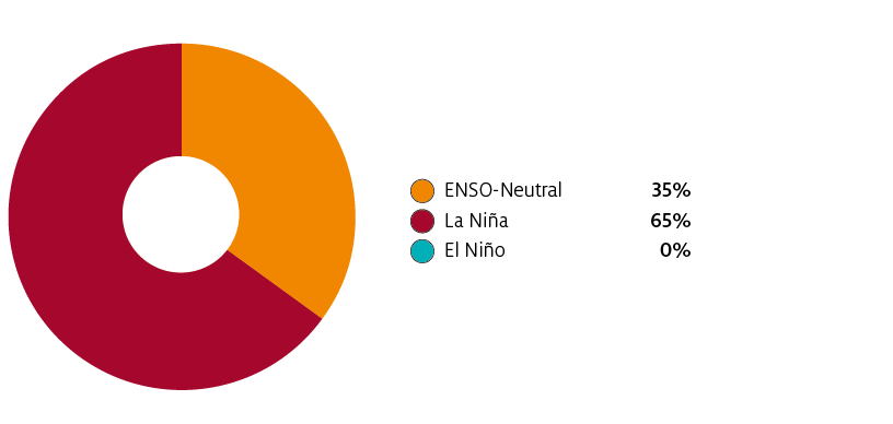 The estimated probability of La Nina conditions between February and April 2021 is 65%. The probability of neutral conditions is 35%, and the probability of El Nino conditions is 0%.