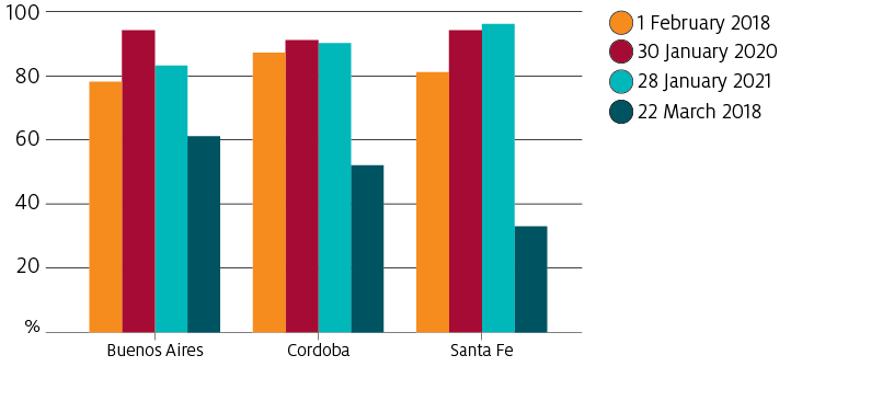 Soybean crop conditions in Argentina's three largest production provinces. Crop conditions at 28 January 2021 are very similar to the same week last year, and much better than at the same point of the production season during the 2017–18 La Niña event