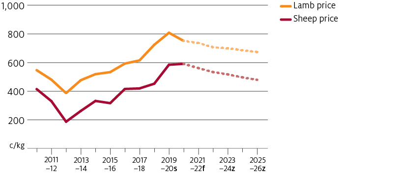 Sheep and lamb saleyard prices are projected to decrease over the outlook period to 2025–26 as the national flock increases and export demand weakens.
