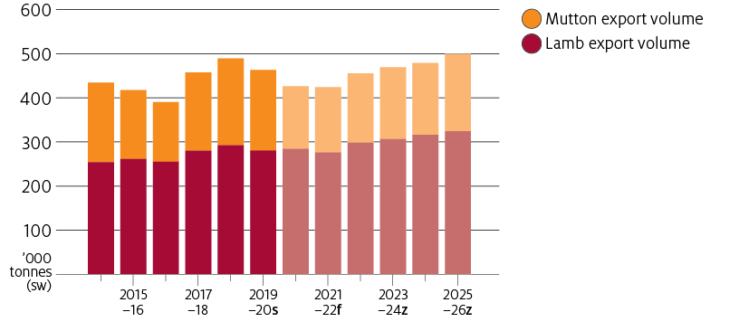 The volume of sheep meat exports is projected to decrease in the short term as restocking takes priority. In the latter half of the outlook period, sheep meat exports will increase as more sheep meat is made available.