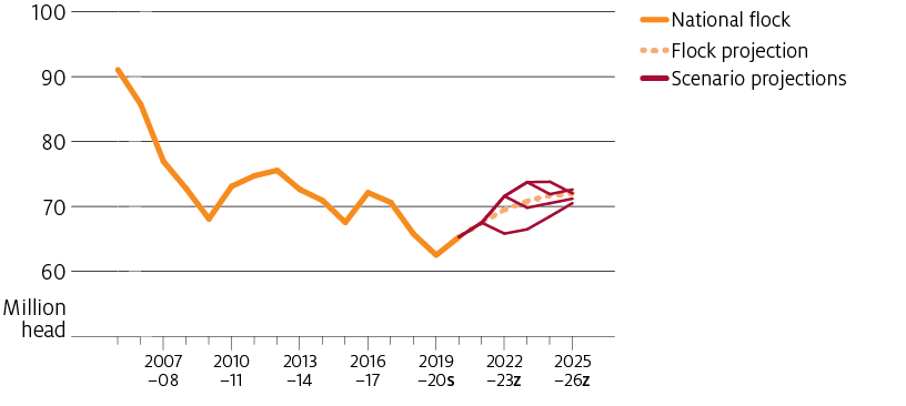 The national flock is projected to increase over the outlook period to 2025–26. Four alternative climatic scenarios within the baseline scenario reflect alternative growth paths throughout the period.