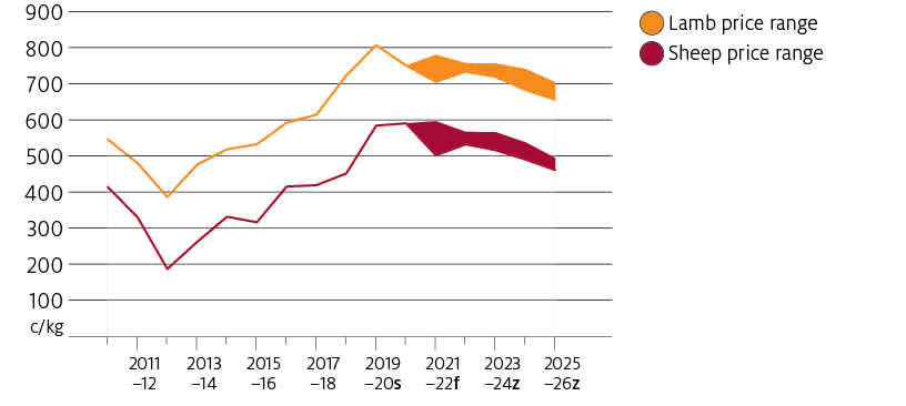 Average saleyard price for lamb and sheep will decline over the forecast period to 2025–26 due to weakening demand from China. The price ranges for lamb saleyard prices and sheep saleyard prices are relatively narrow. This is due to the assumptions within the upside and downside scenarios limiting major price deviations.