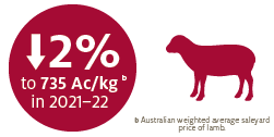 Saleyard proces to fall due to impacts of COVID-19 and dissipating demand resulting from African swine fever.