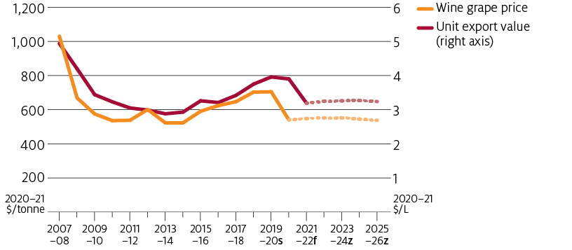The average wine grape price is forecast to fall sharply in 2020-21 in anticipation of lower unit export values in 2021-22. Both are expected to remain relatively stable for the remainder of the projection period