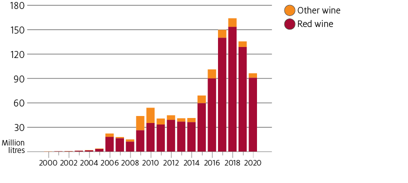 In 2019 Australia increased its wine exports to China by significantly increasing exports of premium wine priced per litre at $10 and over.