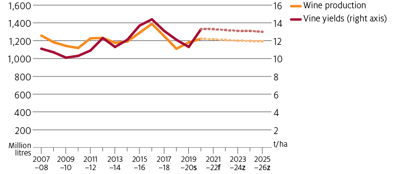Wine production is forecast to increase to 1.2 billion litres in 2020-21 driven by an increase in grape yields. Wine production is expected to remain around 1.2 billion litres for the remainder of the projection period.