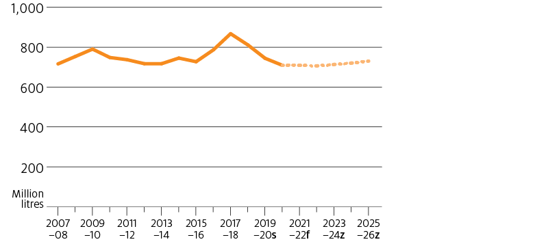 Wine exports are forecast to fall to 709 million litres in 2020-21 and remain at around this level until 2022-23. Wine exports are forecast to increase gradually over the next three years to around 730 million litres in 2025-26.