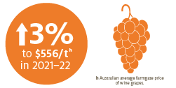 Wine grape prices to be constrained by lower export prices for red wine.