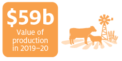 In 2019–20 the value of farm production is forecast to fall by 3% to $61 billion.