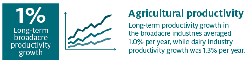 1% - Long-term broadacre productivity growth. Long-term productivity growth in the broadacre industries averaged 1.0% per year, while dairy industry productivity growth was 1.3% per year.