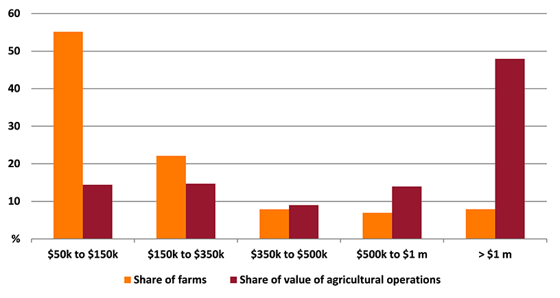 Shows share of farms and share of value of agricultural operations in the Mid North Coast New South Wales region. The figure is discussed in the previous paragraph.