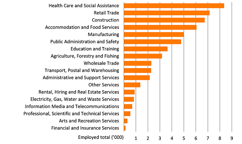 Shows the number of people employed in the Murray region by industry in thousands. The figure is discussed in the previous two paragraphs.