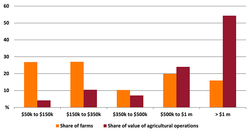 Shows share of farms and share of value of agricultural operations in the Murray region. The figure is discussed in the previous paragraph.