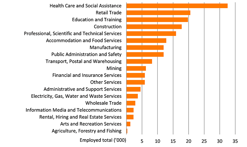 Shows the number of people employed in the Newcastle and Lake Macquarie region by industry in thousands. The figure is discussed in the previous two paragraphs.